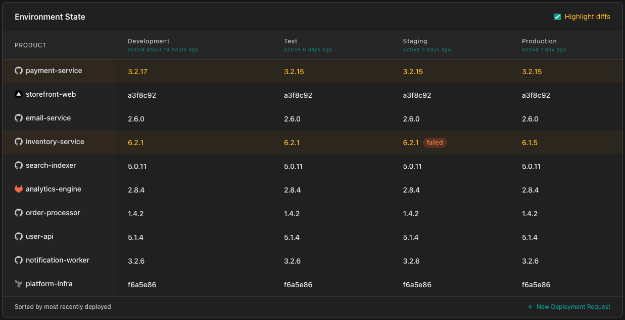 Versioner environment state matrix showing version drift across products and environments, with diff highlighting active